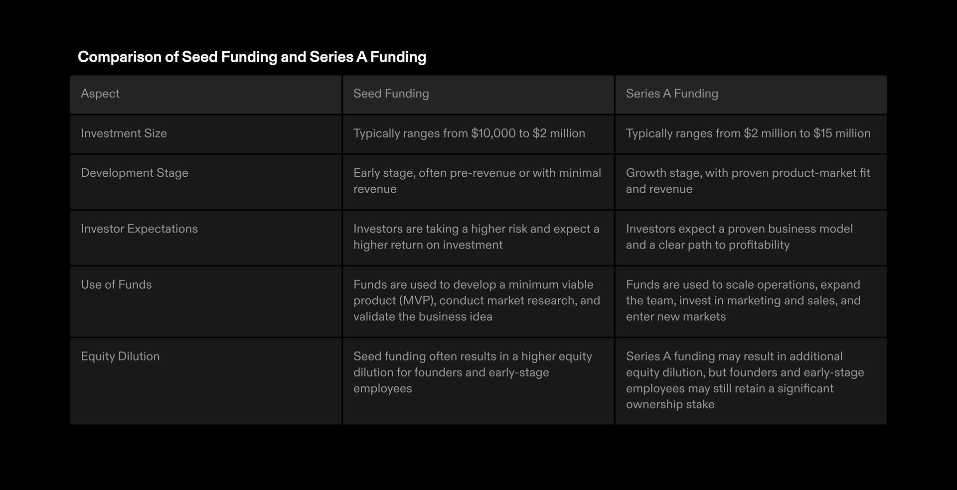 Image comparing startup Seed funding vs. Series A funding